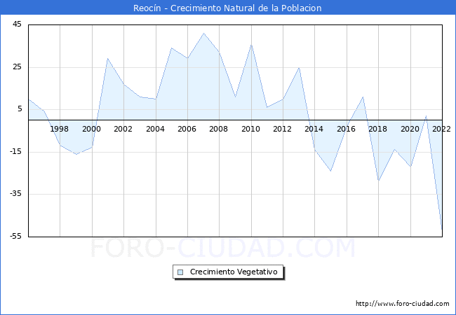 Crecimiento Vegetativo del municipio de Reocín desde 1996 hasta el 2020 