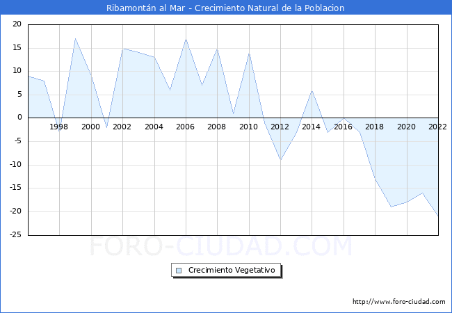 Crecimiento Vegetativo del municipio de Ribamontán al Mar desde 1996 hasta el 2021 