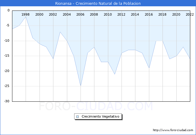 Crecimiento Vegetativo del municipio de Rionansa desde 1996 hasta el 2020 