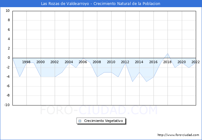 Crecimiento Vegetativo del municipio de Las Rozas de Valdearroyo desde 1996 hasta el 2021 