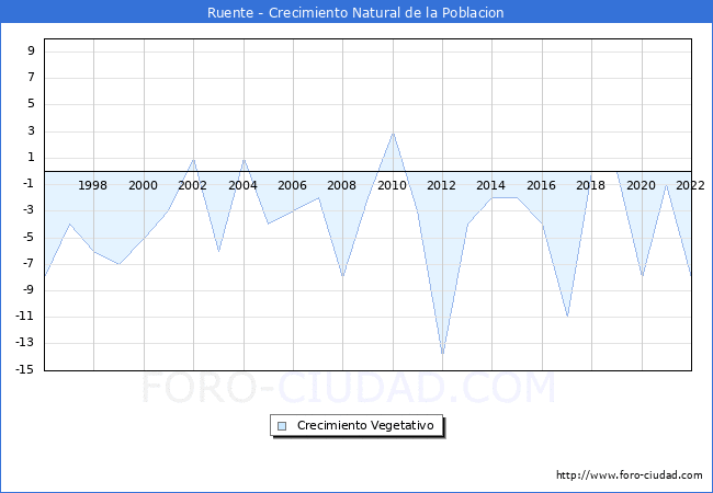 Crecimiento Vegetativo del municipio de Ruente desde 1996 hasta el 2020 