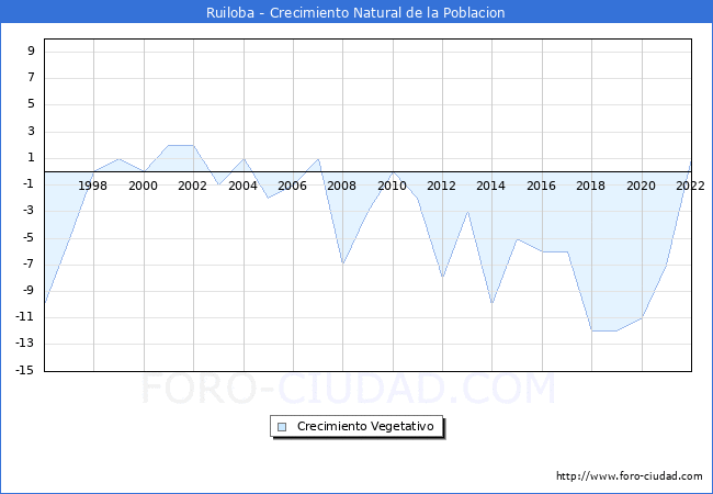 Crecimiento Vegetativo del municipio de Ruiloba desde 1996 hasta el 2020 