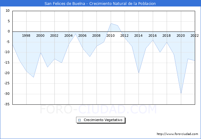 Crecimiento Vegetativo del municipio de San Felices de Buelna desde 1996 hasta el 2020 