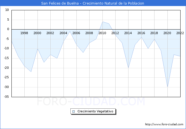 Crecimiento Vegetativo del municipio de San Felices de Buelna desde 1996 hasta el 2021 