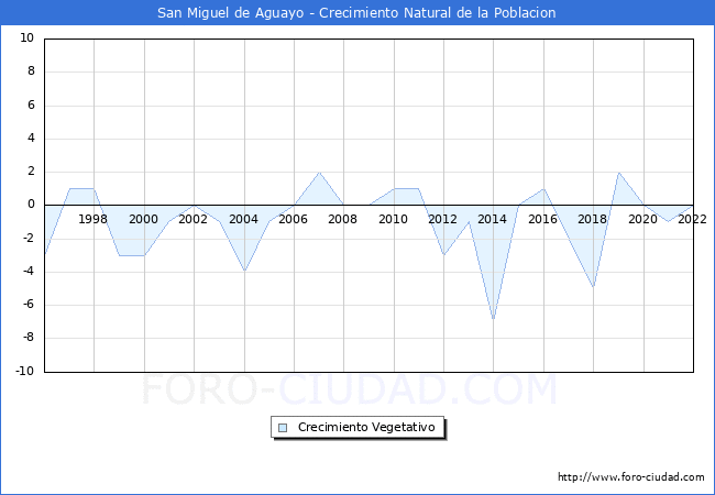 Crecimiento Vegetativo del municipio de San Miguel de Aguayo desde 1996 hasta el 2021 
