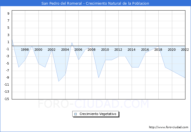 Crecimiento Vegetativo del municipio de San Pedro del Romeral desde 1996 hasta el 2020 