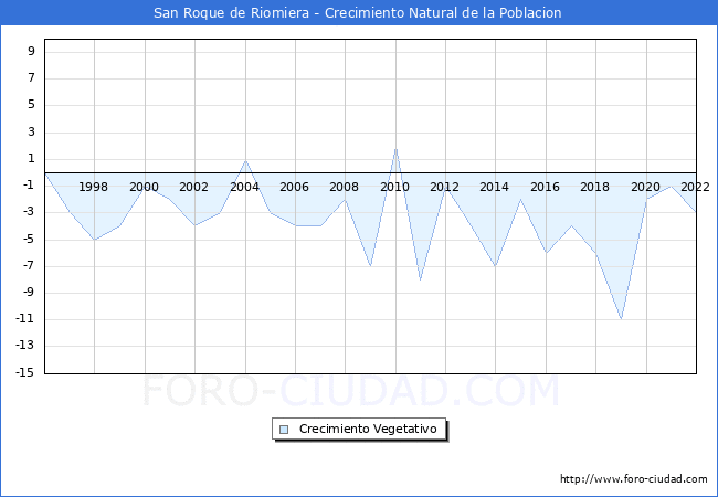 Crecimiento Vegetativo del municipio de San Roque de Riomiera desde 1996 hasta el 2020 