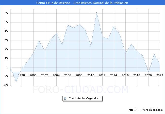 Crecimiento Vegetativo del municipio de Santa Cruz de Bezana desde 1996 hasta el 2020 