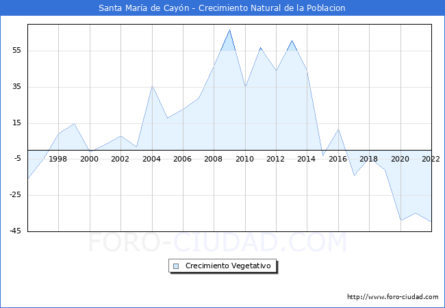 Crecimiento Vegetativo del municipio de Santa Mara de Cayn desde 1996 hasta el 2021 