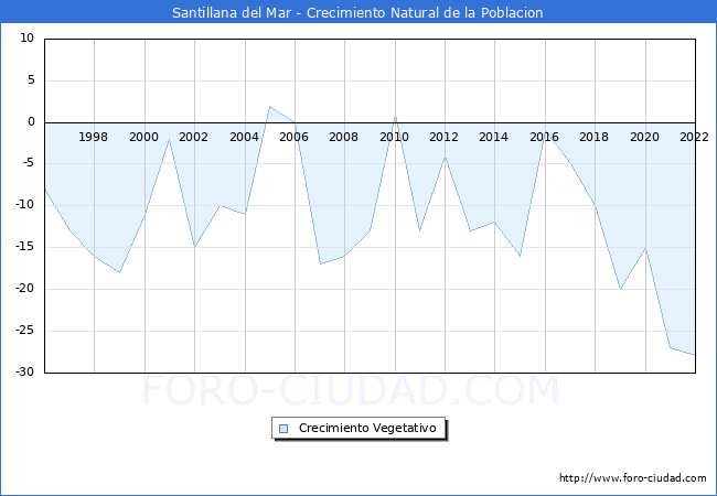 Crecimiento Vegetativo del municipio de Santillana del Mar desde 1996 hasta el 2020 