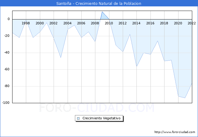 Crecimiento Vegetativo del municipio de Santoña desde 1996 hasta el 2021 