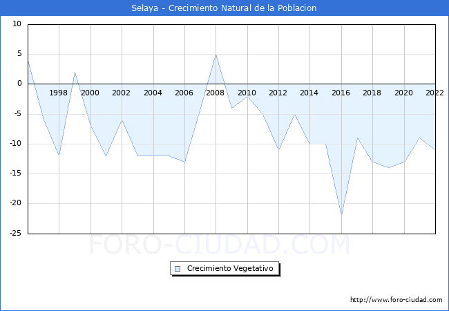 Crecimiento Vegetativo del municipio de Selaya desde 1996 hasta el 2020 