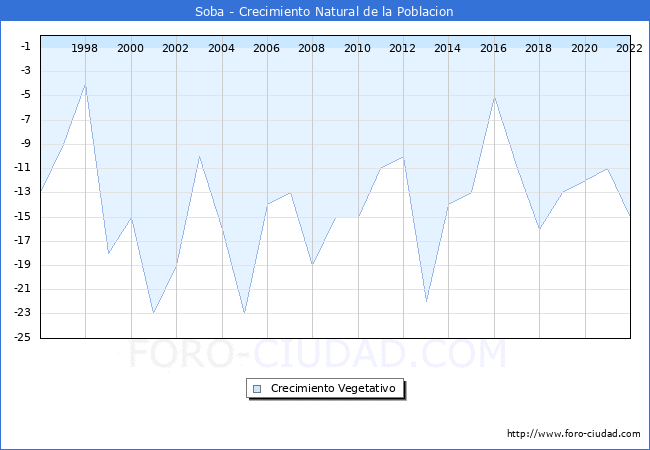 Crecimiento Vegetativo del municipio de Soba desde 1996 hasta el 2020 