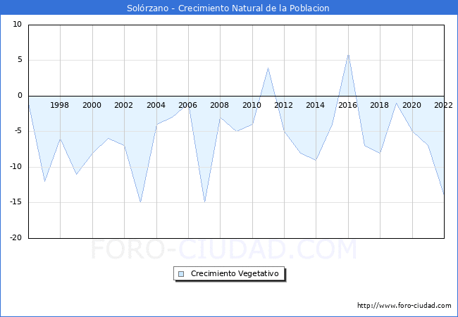 Crecimiento Vegetativo del municipio de Solórzano desde 1996 hasta el 2020 