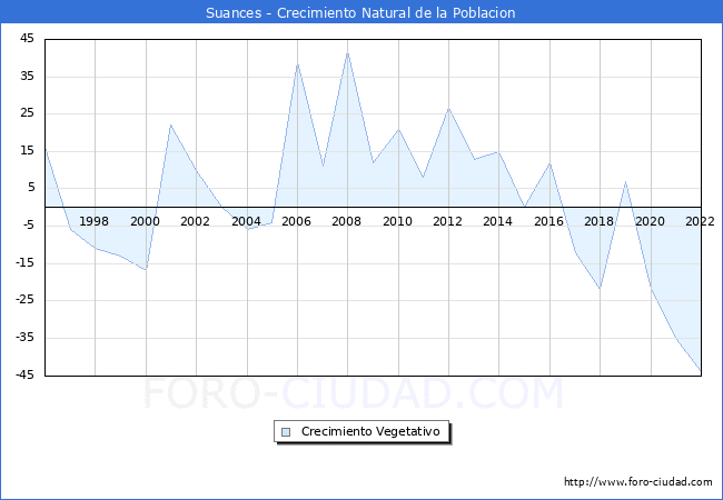 Crecimiento Vegetativo del municipio de Suances desde 1996 hasta el 2021 