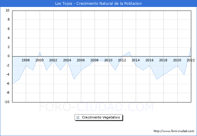 Crecimiento Vegetativo del municipio de Los Tojos desde 1996 hasta el 2020 