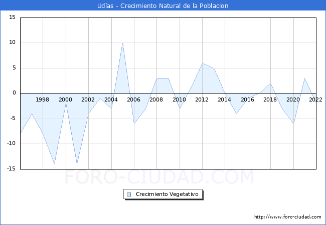 Crecimiento Vegetativo del municipio de Udías desde 1996 hasta el 2020 