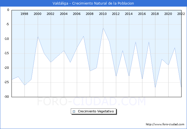 Crecimiento Vegetativo del municipio de Valdáliga desde 1996 hasta el 2020 