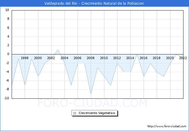 Crecimiento Vegetativo del municipio de Valdeprado del Río desde 1996 hasta el 2020 
