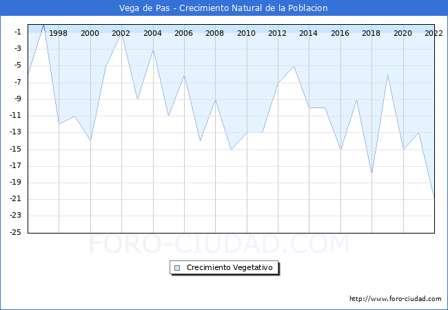 Crecimiento Vegetativo del municipio de Vega de Pas desde 1996 hasta el 2020 