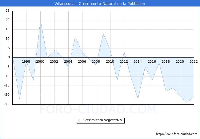 Crecimiento Vegetativo del municipio de Villaescusa desde 1996 hasta el 2020 