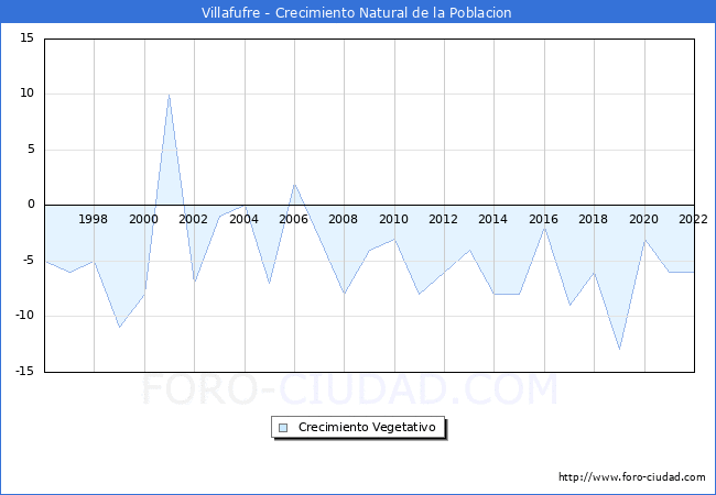 Crecimiento Vegetativo del municipio de Villafufre desde 1996 hasta el 2020 