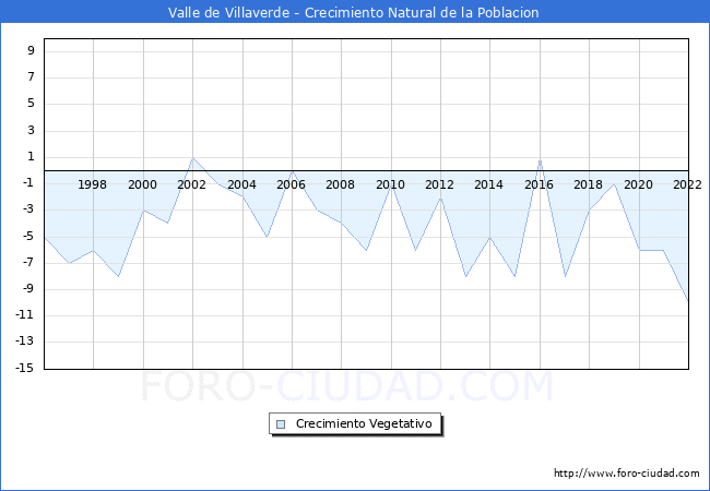 Crecimiento Vegetativo del municipio de Valle de Villaverde desde 1996 hasta el 2020 