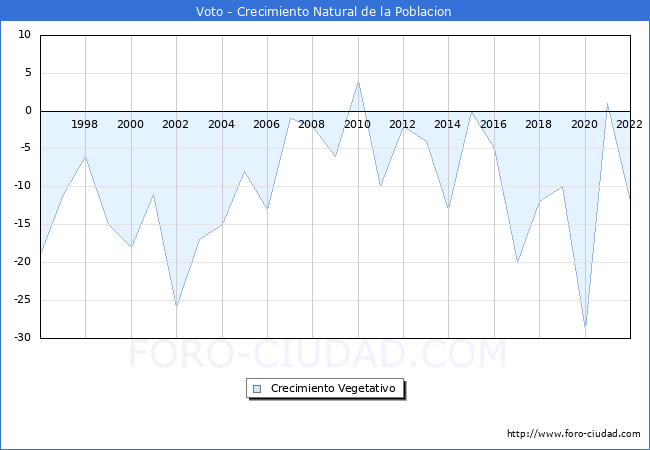 Crecimiento Vegetativo del municipio de Voto desde 1996 hasta el 2021 