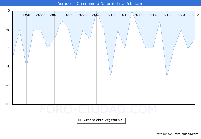 Crecimiento Vegetativo del municipio de Adrados desde 1996 hasta el 2021 