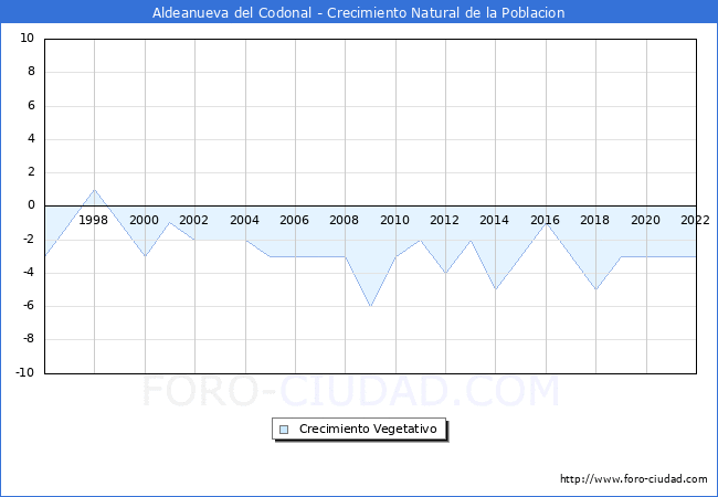 Crecimiento Vegetativo del municipio de Aldeanueva del Codonal desde 1996 hasta el 2020 