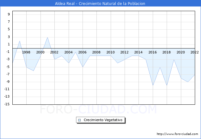 Crecimiento Vegetativo del municipio de Aldea Real desde 1996 hasta el 2020 
