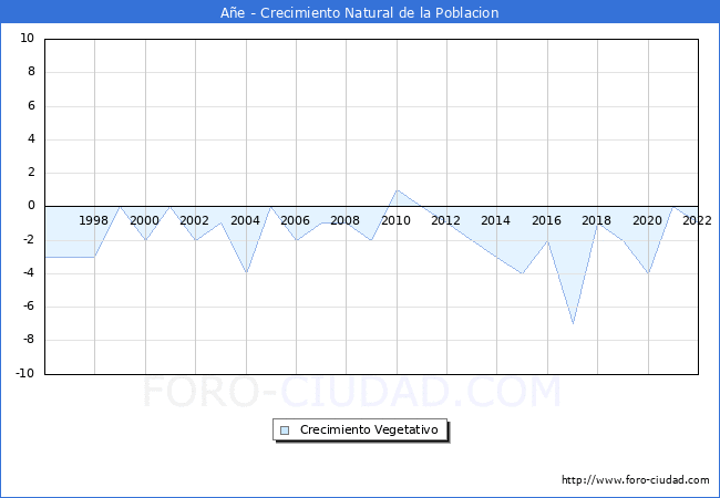 Crecimiento Vegetativo del municipio de Añe desde 1996 hasta el 2020 
