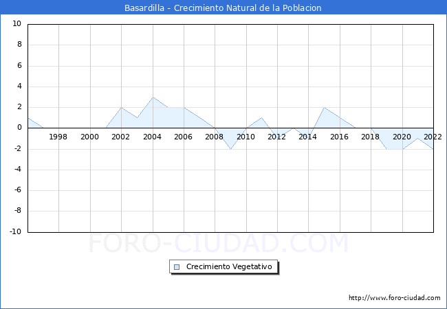 Crecimiento Vegetativo del municipio de Basardilla desde 1996 hasta el 2021 