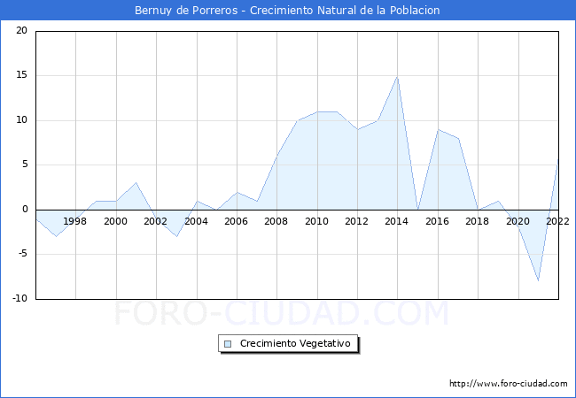 Crecimiento Vegetativo del municipio de Bernuy de Porreros desde 1996 hasta el 2020 