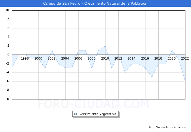 Crecimiento Vegetativo del municipio de Campo de San Pedro desde 1996 hasta el 2020 