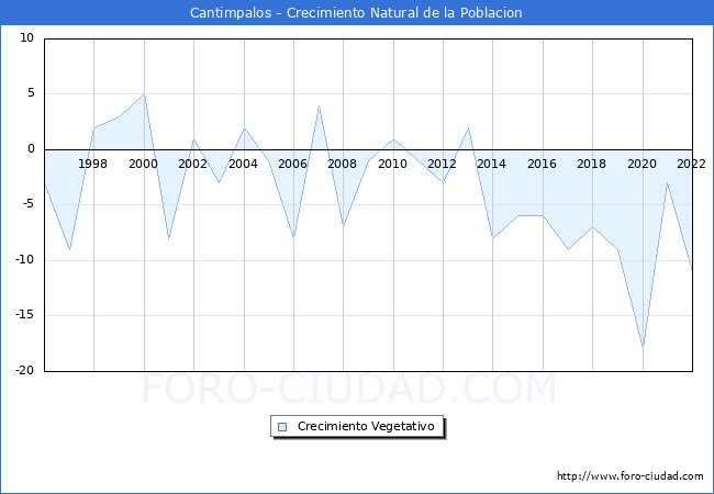 Crecimiento Vegetativo del municipio de Cantimpalos desde 1996 hasta el 2020 