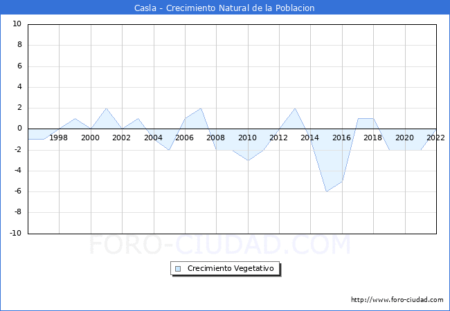 Crecimiento Vegetativo del municipio de Casla desde 1996 hasta el 2020 