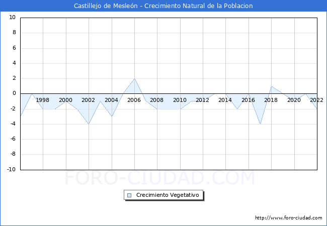 Crecimiento Vegetativo del municipio de Castillejo de Mesleón desde 1996 hasta el 2020 