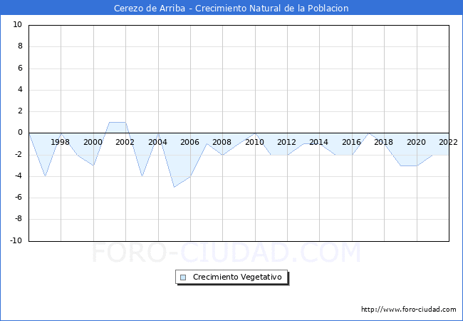 Crecimiento Vegetativo del municipio de Cerezo de Arriba desde 1996 hasta el 2020 