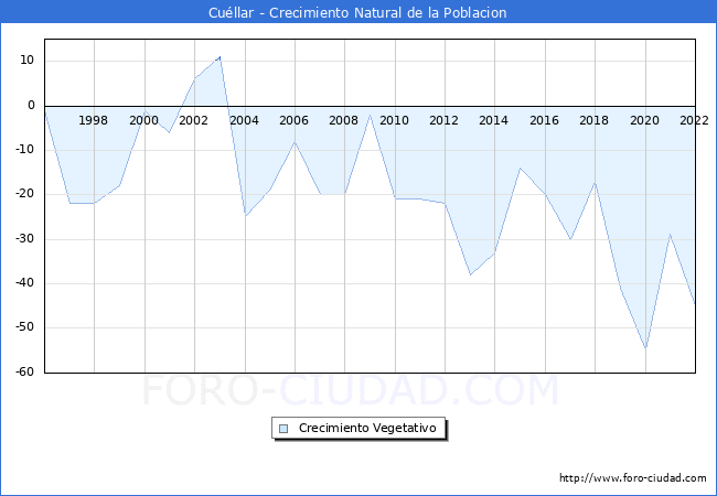Crecimiento Vegetativo del municipio de Cuéllar desde 1996 hasta el 2020 