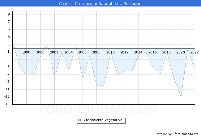 Crecimiento Vegetativo del municipio de Chañe desde 1996 hasta el 2020 