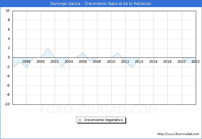 Crecimiento Vegetativo del municipio de Domingo García desde 1996 hasta el 2020 