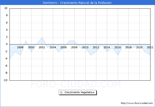 Crecimiento Vegetativo del municipio de Donhierro desde 1996 hasta el 2021 