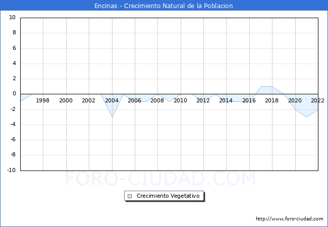 Crecimiento Vegetativo del municipio de Encinas desde 1996 hasta el 2020 