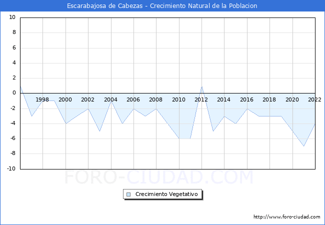 Crecimiento Vegetativo del municipio de Escarabajosa de Cabezas desde 1996 hasta el 2020 