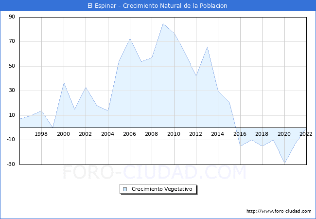 Crecimiento Vegetativo del municipio de El Espinar desde 1996 hasta el 2021 