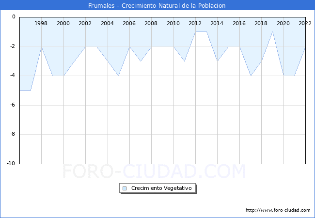Crecimiento Vegetativo del municipio de Frumales desde 1996 hasta el 2020 