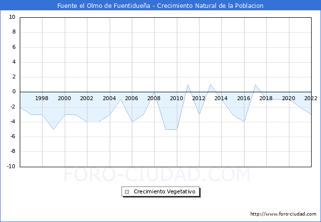 Crecimiento Vegetativo del municipio de Fuente el Olmo de Fuentidueña desde 1996 hasta el 2020 