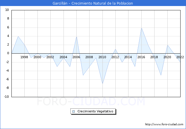 Crecimiento Vegetativo del municipio de Garcillán desde 1996 hasta el 2020 