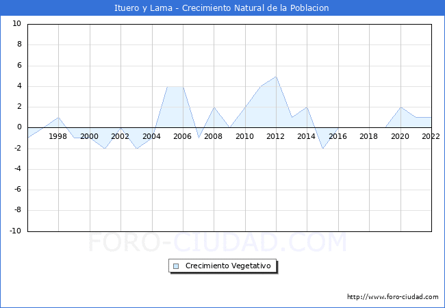 Crecimiento Vegetativo del municipio de Ituero y Lama desde 1996 hasta el 2020 